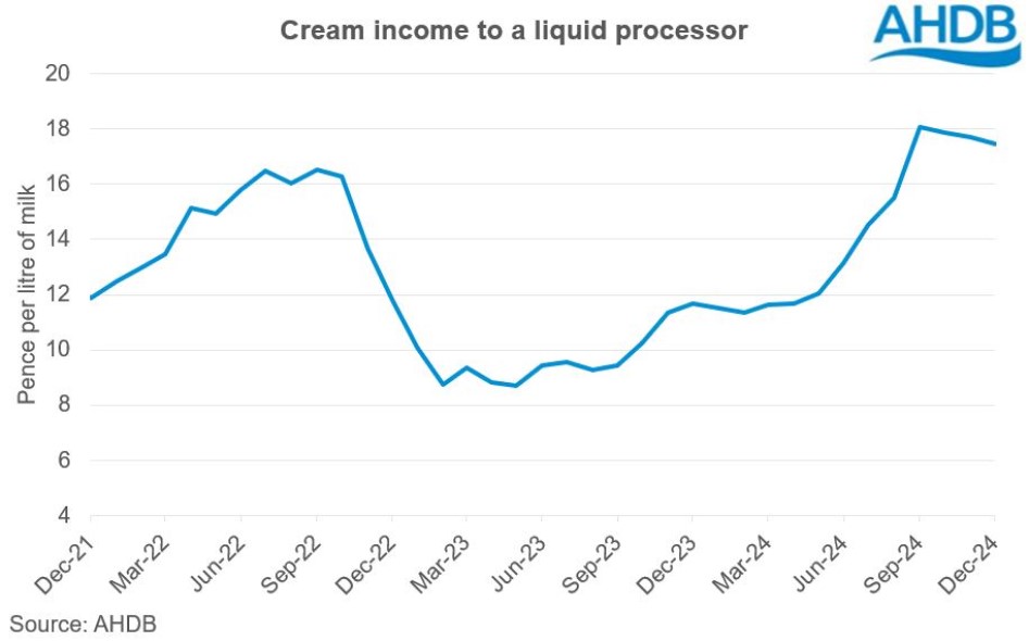 line graph tracking monthly changes in cream income